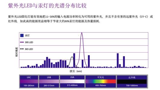 uvLED光譜 uv高壓汞燈光譜