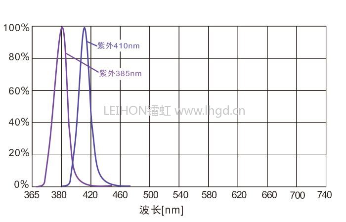 uvLED光譜圖