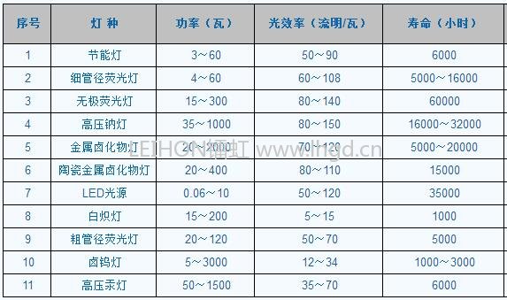 各種光源的發(fā)光效率對比分析