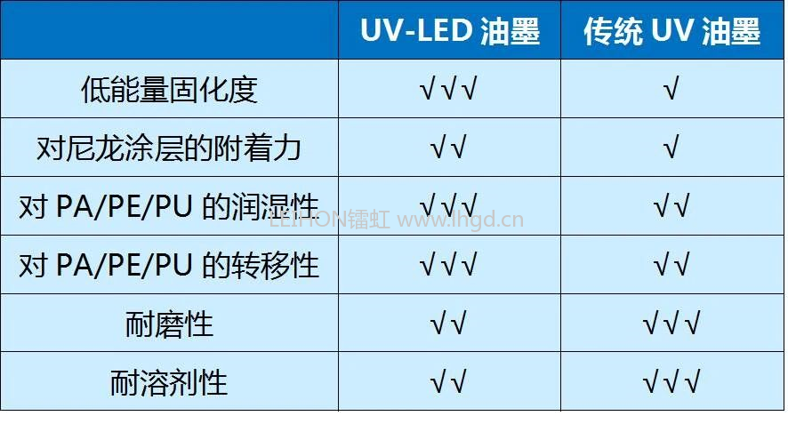 沒有UV油墨的與時俱進，哪來UV固化的LED革命