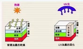 沒有UV油墨的與時俱進，哪來UV固化的LED革命