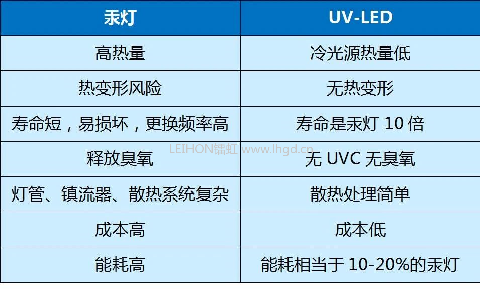 沒有UV油墨的與時俱進，哪來UV固化的LED革命