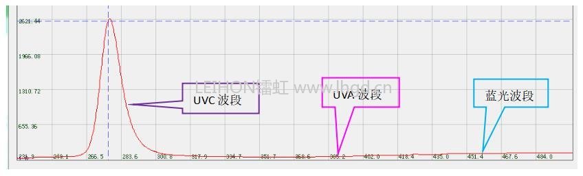 材料深一度|紫外光不是不可見嗎？五顏六色的UVLED怎么來的？