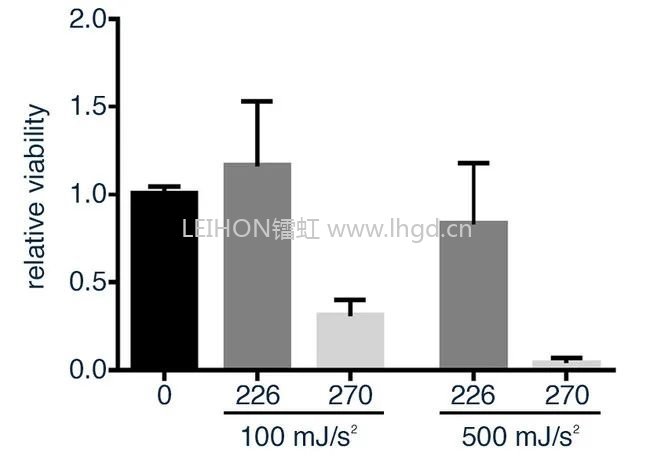 UVCLED新進(jìn)展旭化成正在開發(fā)226nm或?qū)⑸虡I(yè)化