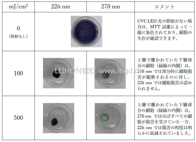 UVCLED新進(jìn)展旭化成正在開發(fā)226nm或?qū)⑸虡I(yè)化