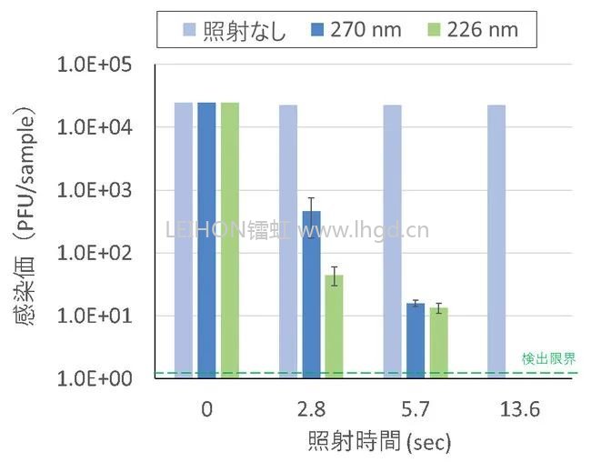 UVCLED新進(jìn)展旭化成正在開發(fā)226nm或?qū)⑸虡I(yè)化