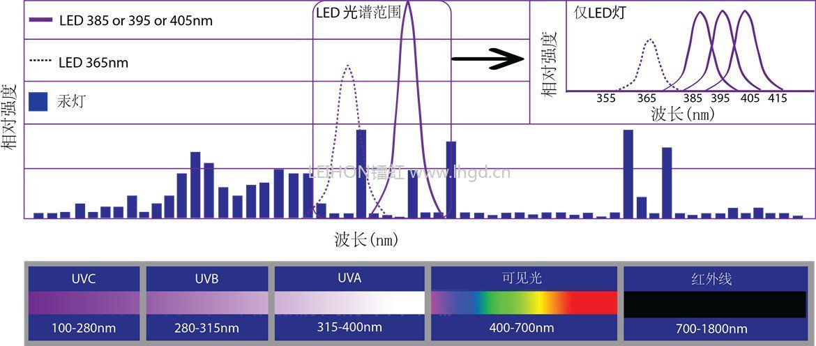 一文看懂：電子行業(yè)UV LED紫外光固化技術(shù)