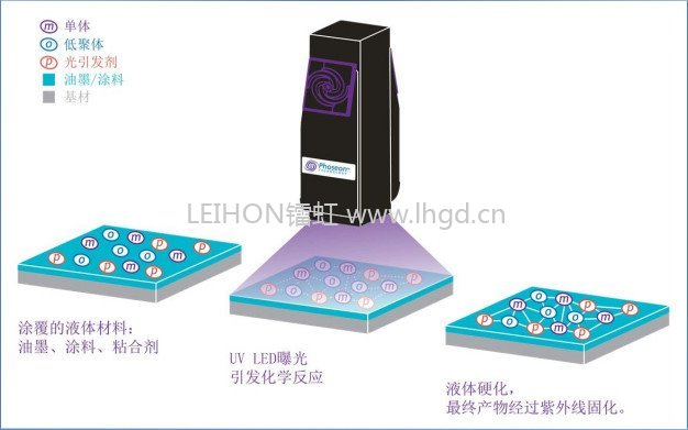 一文看懂：電子行業(yè)UV LED紫外光固化技術(shù)